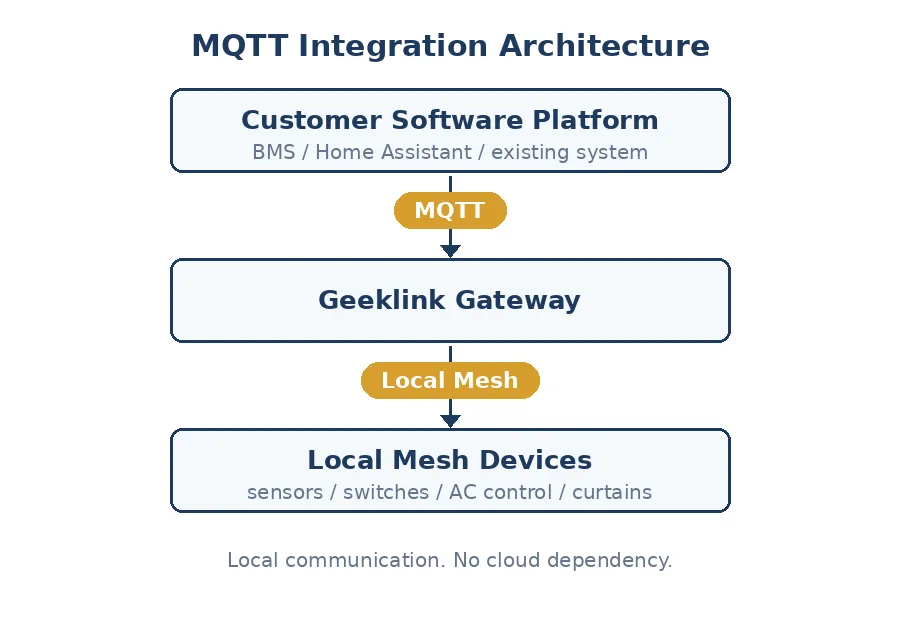 MQTT integration architecture: customer software platform connects to the Geeklink gateway over MQTT, gateway controls local mesh devices