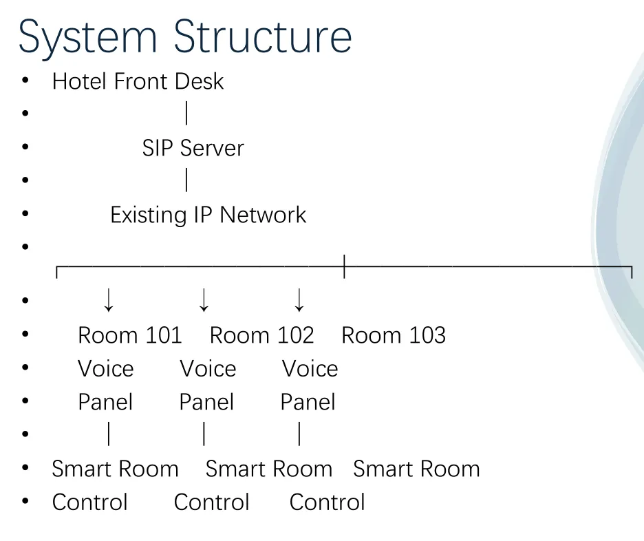System structure: hotel front desk connects through a SIP server and the existing IP network to each room’s voice panel and room control