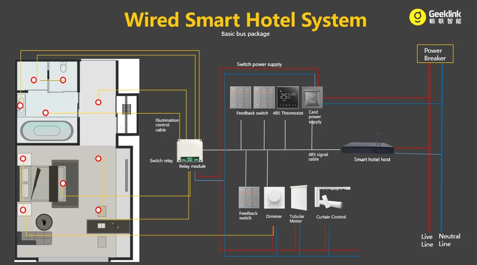 Wired smart hotel system architecture: the gateway bridges the existing 485 bus platform with smart devices